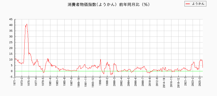 ようかんに関する消費者物価(月別/全期間)の推移