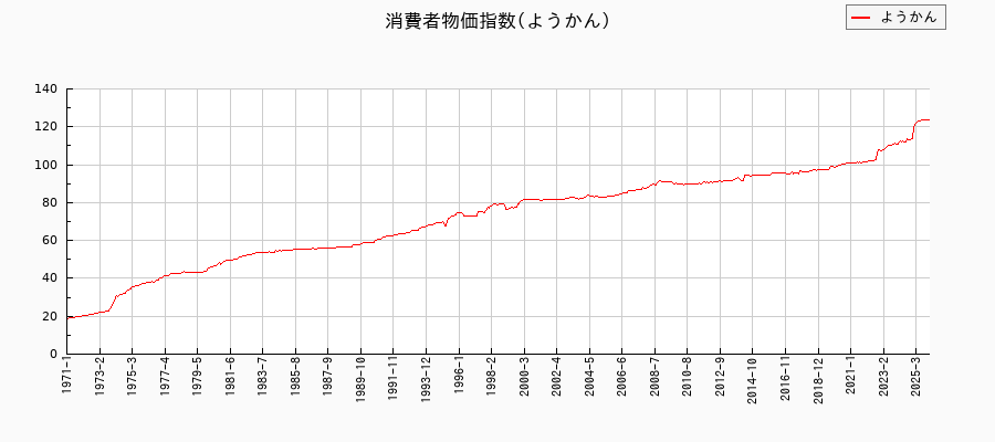 ようかんに関する消費者物価(月別/全期間)の推移