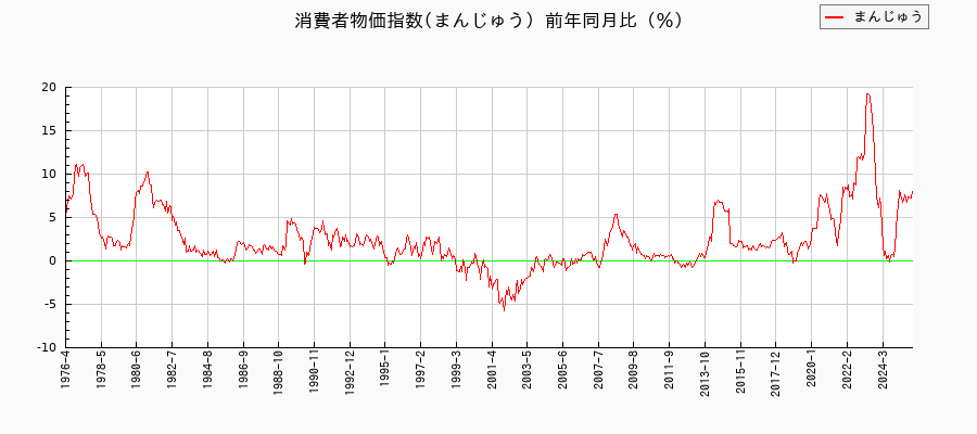 まんじゅうに関する消費者物価(月別/全期間)の推移