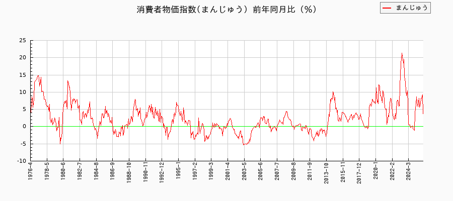 東京都区部のまんじゅうに関する消費者物価(月別/全期間)の推移