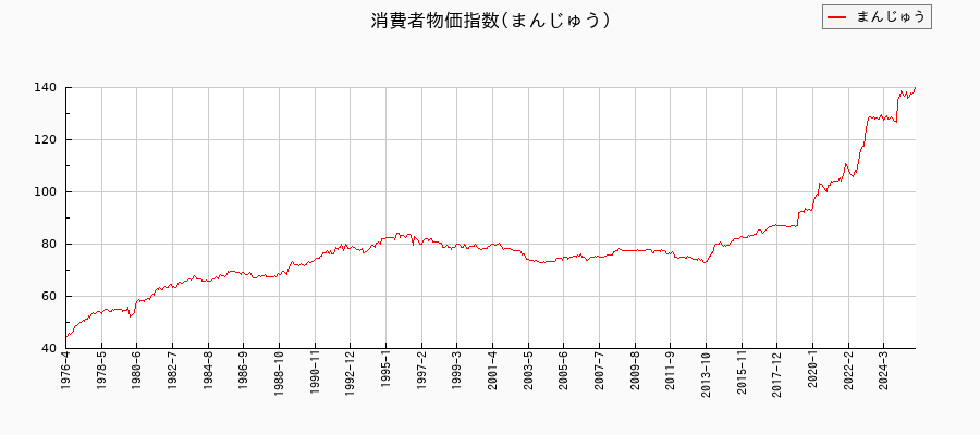 東京都区部のまんじゅうに関する消費者物価(月別/全期間)の推移