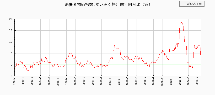 だいふく餅に関する消費者物価(月別/全期間)の推移