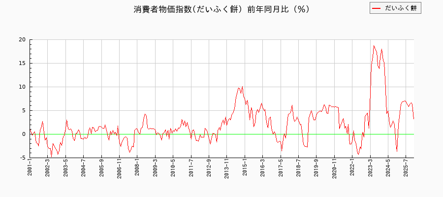 東京都区部のだいふく餅に関する消費者物価(月別/全期間)の推移