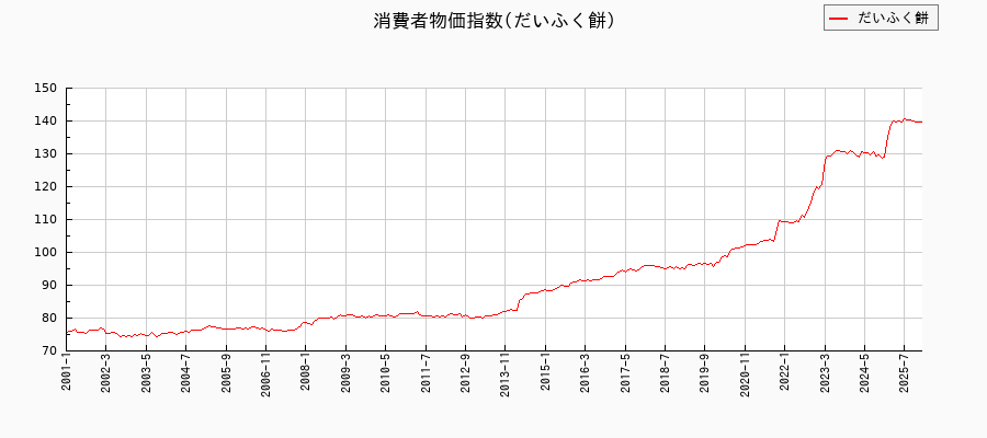 だいふく餅に関する消費者物価(月別/全期間)の推移
