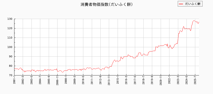 東京都区部のだいふく餅に関する消費者物価(月別/全期間)の推移