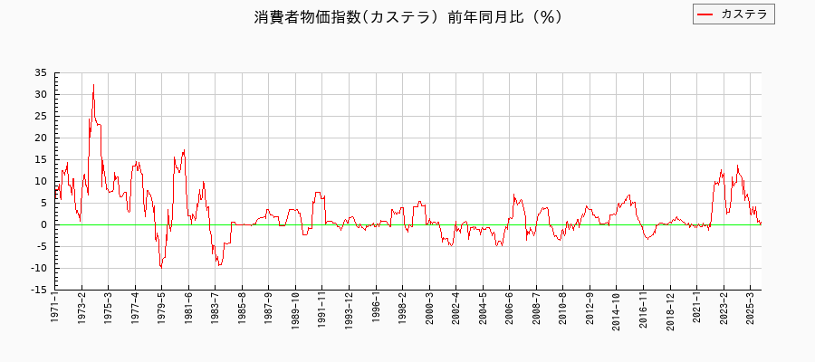 東京都区部のカステラに関する消費者物価(月別/全期間)の推移
