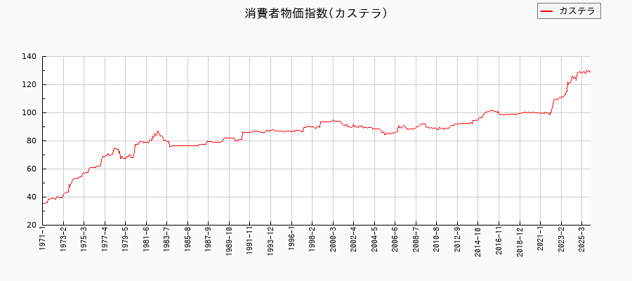 東京都区部のカステラに関する消費者物価(月別/全期間)の推移