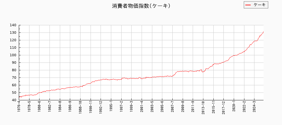 ケーキに関する消費者物価(月別/全期間)の推移