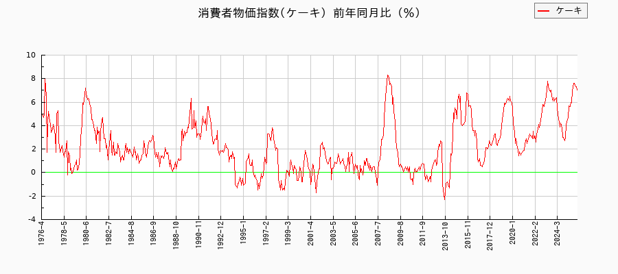 ケーキに関する消費者物価(月別/全期間)の推移