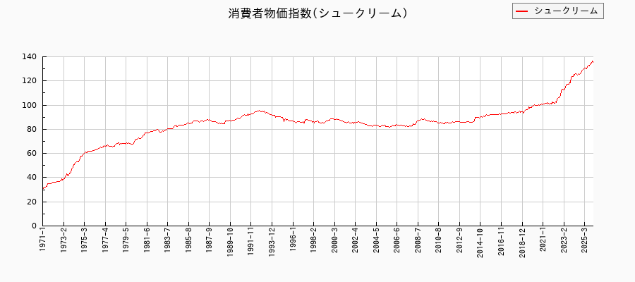 シュークリームに関する消費者物価(月別/全期間)の推移