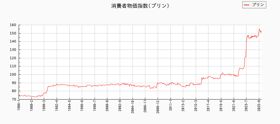 プリンに関する消費者物価(月別／全期間)の推移