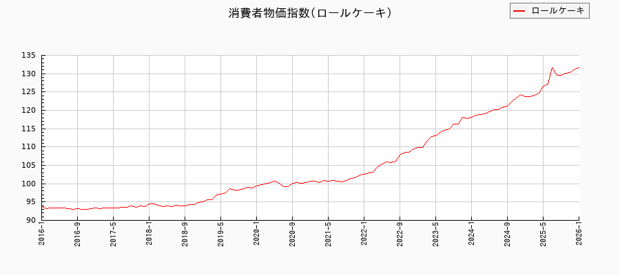 ロールケーキに関する消費者物価(月別/全期間)の推移