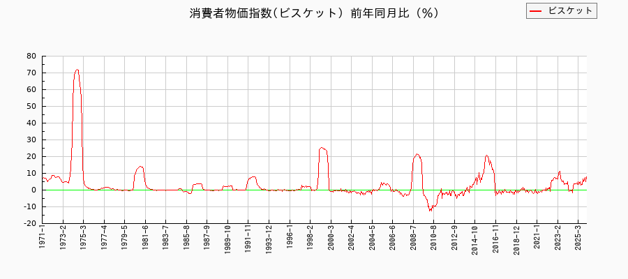 ビスケットに関する消費者物価(月別／全期間)の推移