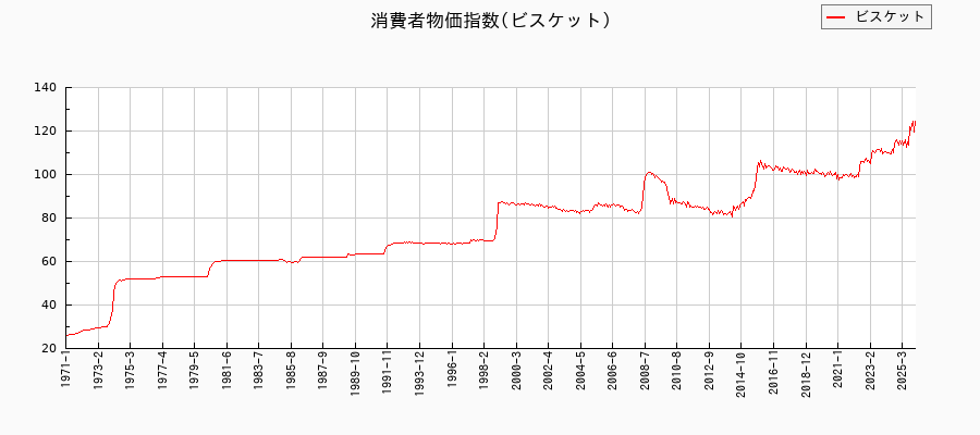ビスケットに関する消費者物価(月別／全期間)の推移