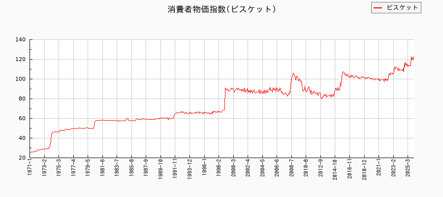 東京都区部のビスケットに関する消費者物価(月別/全期間)の推移
