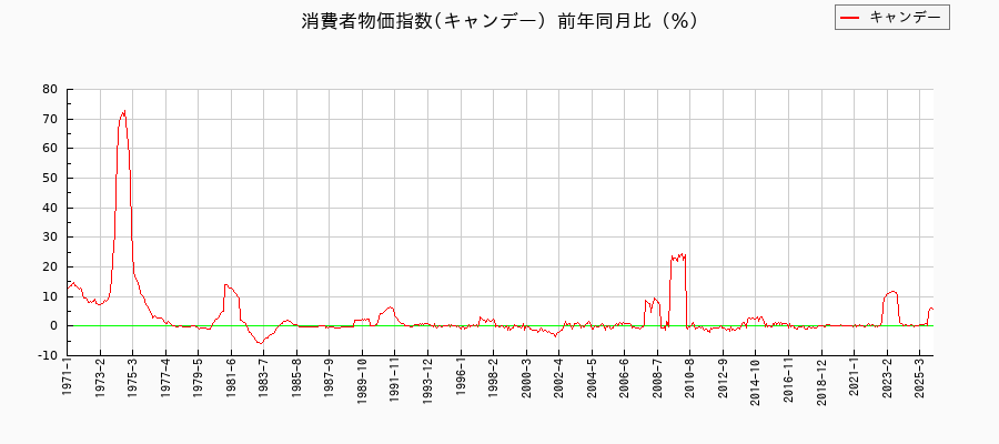 キャンデーに関する消費者物価(月別／全期間)の推移
