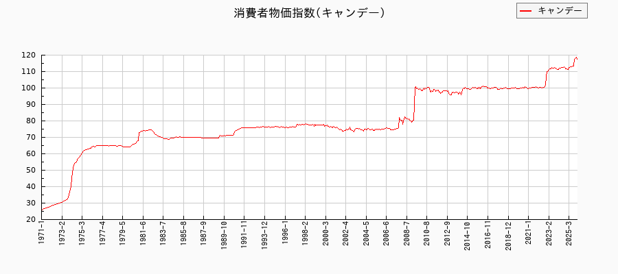 キャンデーに関する消費者物価(月別／全期間)の推移