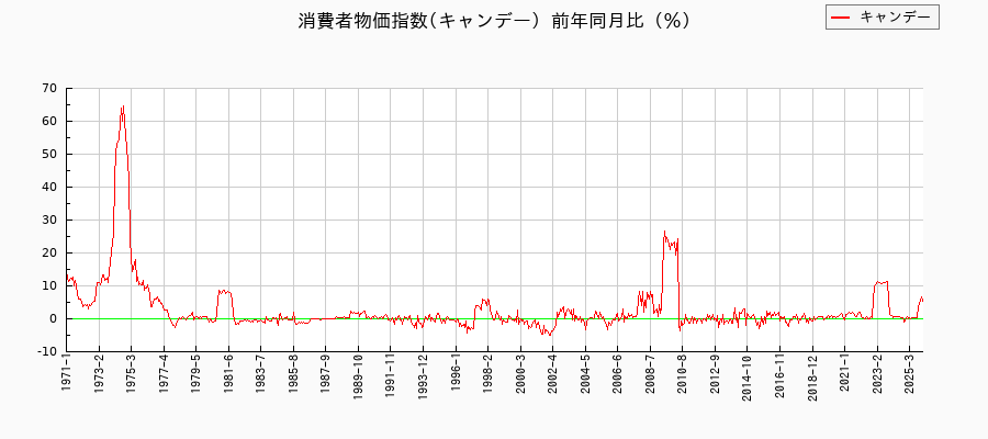 東京都区部のキャンデーに関する消費者物価(月別/全期間)の推移