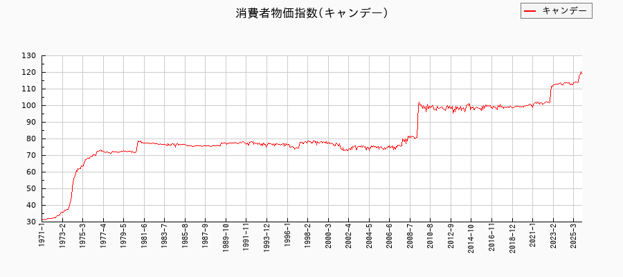 東京都区部のキャンデーに関する消費者物価(月別/全期間)の推移