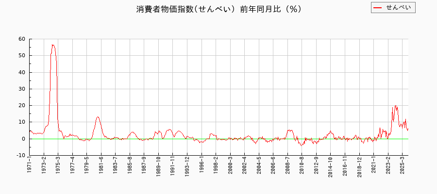 せんべいに関する消費者物価(月別／全期間)の推移
