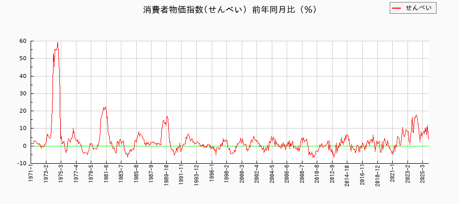 東京都区部のせんべいに関する消費者物価(月別/全期間)の推移