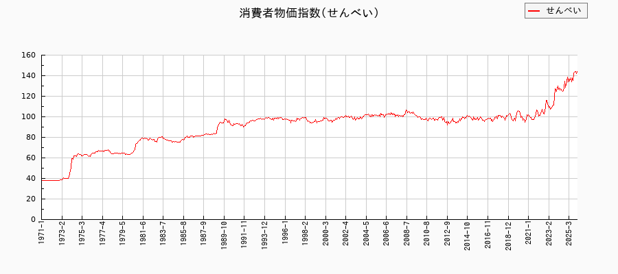 東京都区部のせんべいに関する消費者物価(月別/全期間)の推移