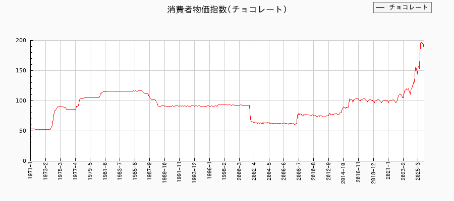 チョコレートに関する消費者物価(月別／全期間)の推移