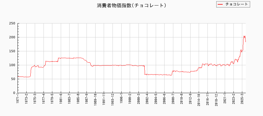 東京都区部のチョコレートに関する消費者物価(月別/全期間)の推移