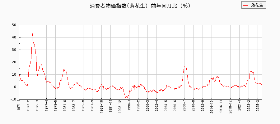 落花生に関する消費者物価(月別/全期間)の推移