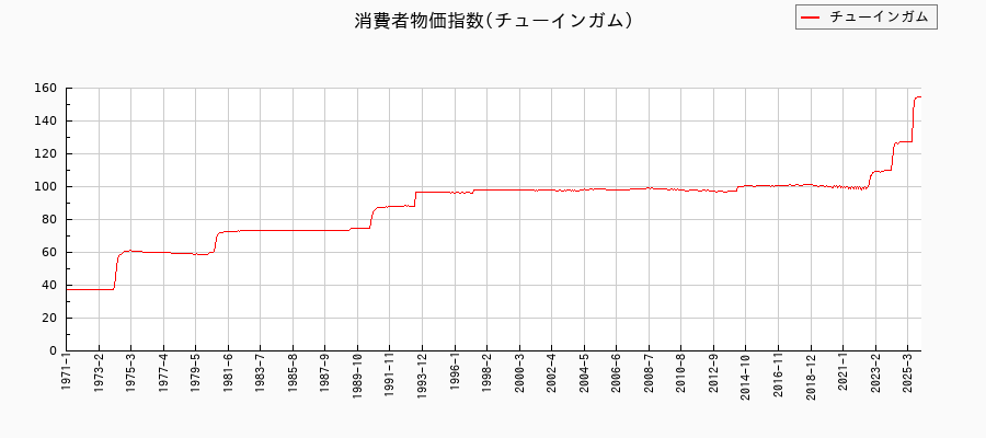 チューインガムに関する消費者物価(月別／全期間)の推移