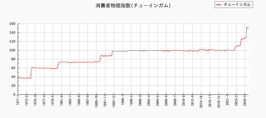 東京都区部のチューインガムに関する消費者物価(月別/全期間)の推移