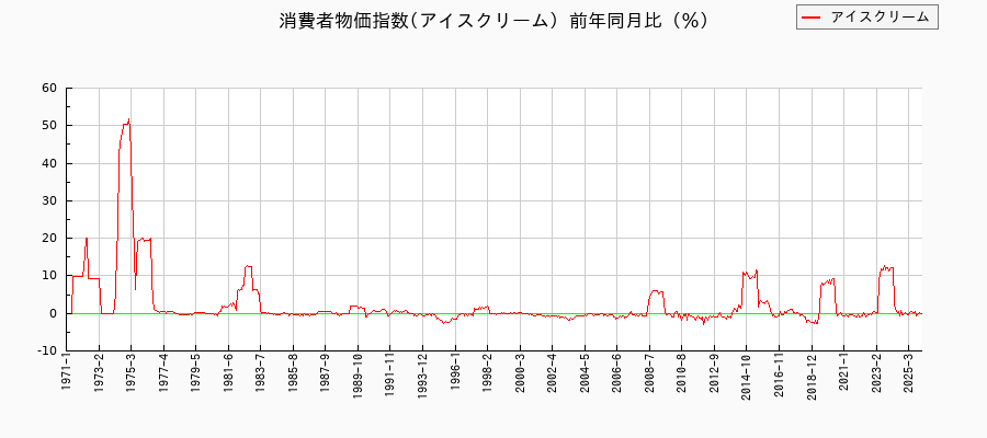 アイスクリームに関する消費者物価(月別／全期間)の推移