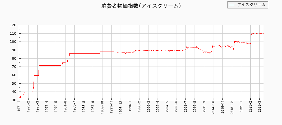 東京都区部のアイスクリームに関する消費者物価(月別/全期間)の推移