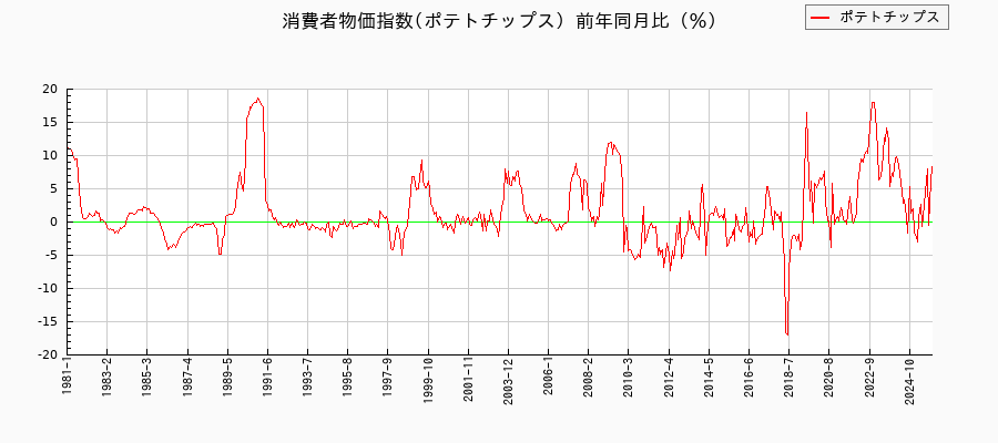 ポテトチップスに関する消費者物価(月別/全期間)の推移