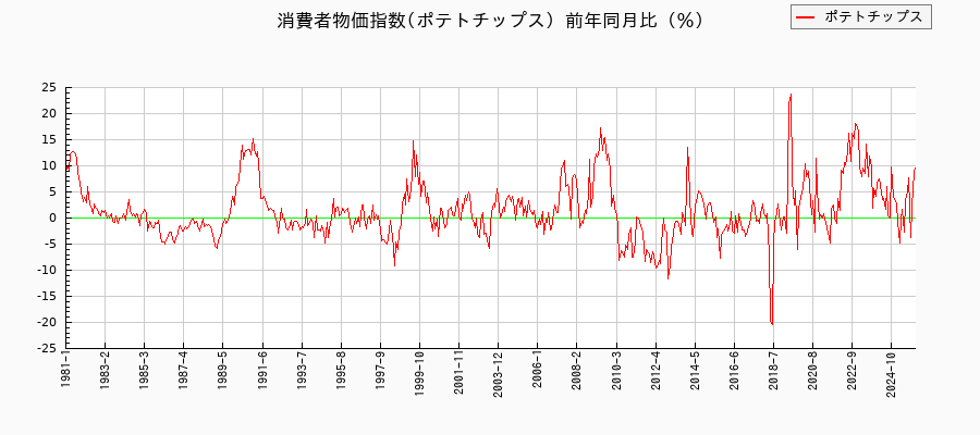 東京都区部のポテトチップスに関する消費者物価(月別/全期間)の推移