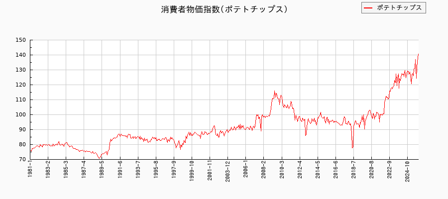 東京都区部のポテトチップスに関する消費者物価(月別/全期間)の推移