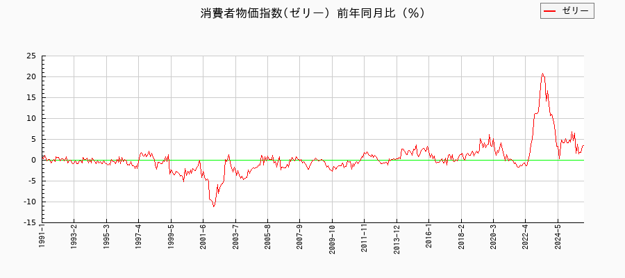 ゼリーに関する消費者物価(月別/全期間)の推移
