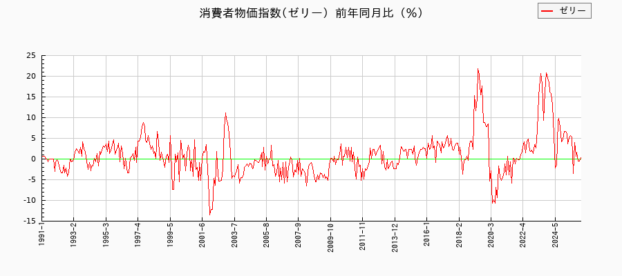 東京都区部のゼリーに関する消費者物価(月別/全期間)の推移
