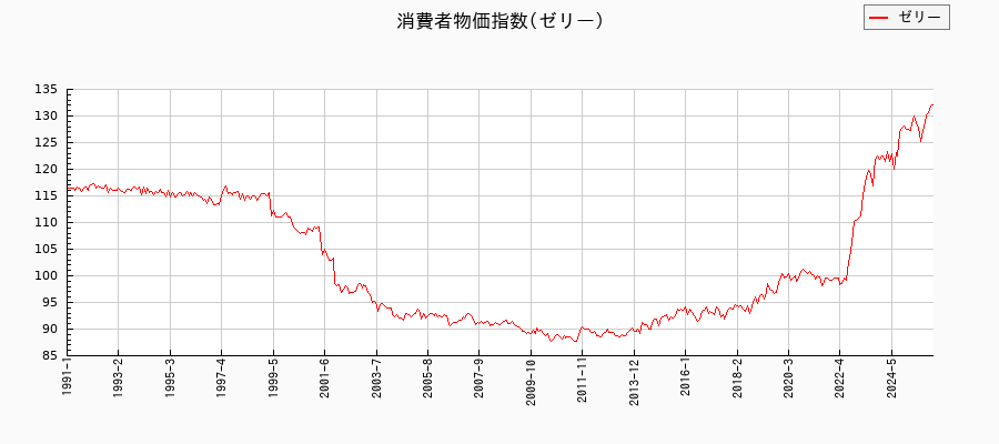 ゼリーに関する消費者物価(月別/全期間)の推移