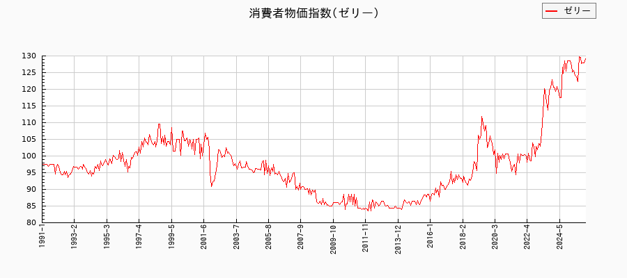 東京都区部のゼリーに関する消費者物価(月別/全期間)の推移