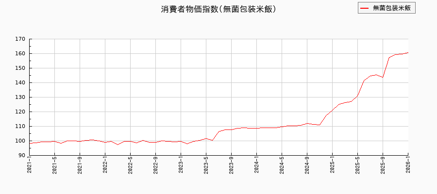 無菌包装米飯に関する消費者物価(月別/全期間)の推移