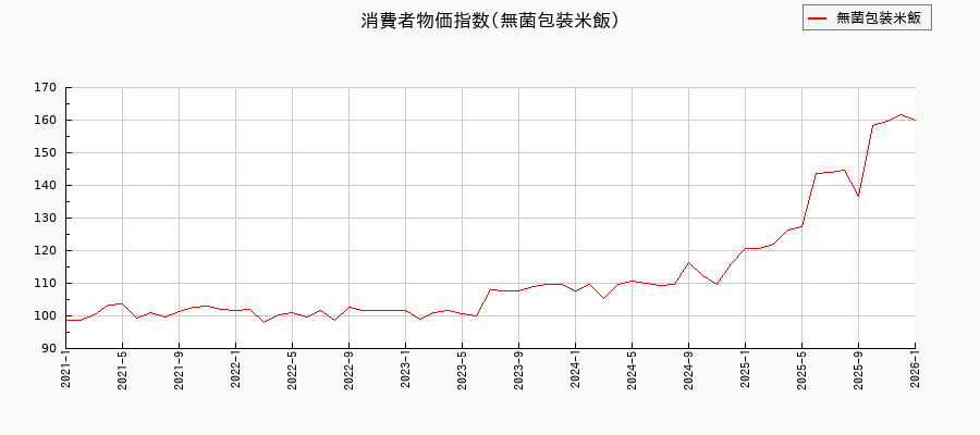 東京都区部の無菌包装米飯に関する消費者物価(月別/全期間)の推移