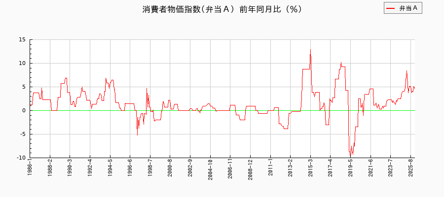 東京都区部の弁当Aに関する消費者物価(月別/全期間)の推移