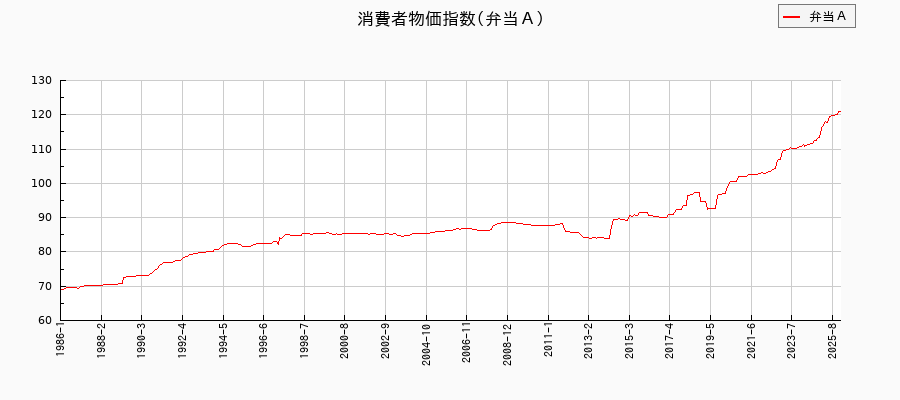 弁当Aに関する消費者物価(月別/全期間)の推移