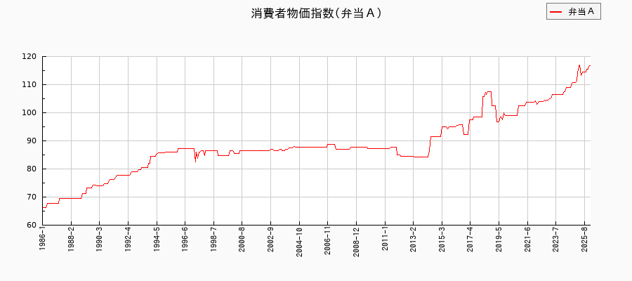 東京都区部の弁当Aに関する消費者物価(月別/全期間)の推移