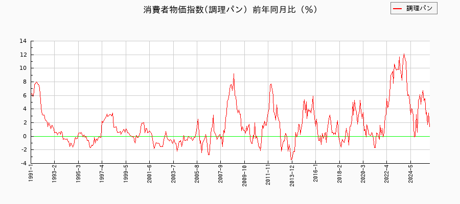調理パンに関する消費者物価(月別／全期間)の推移