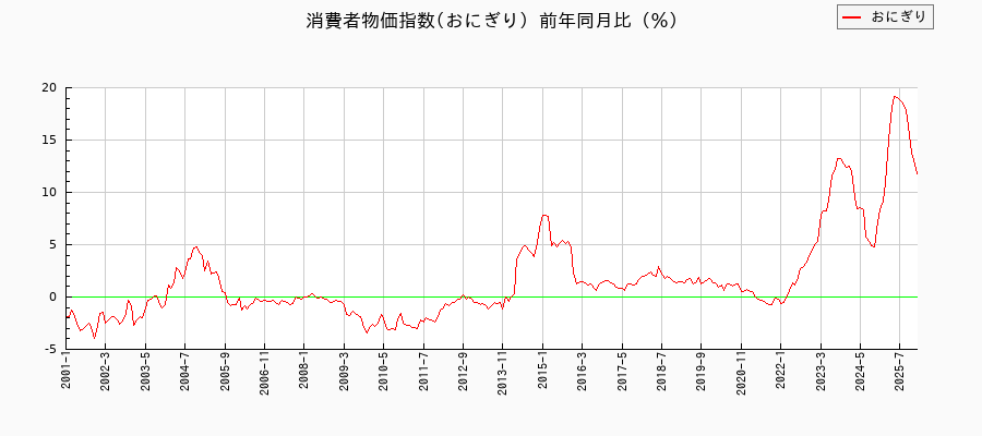 おにぎりに関する消費者物価(月別／全期間)の推移