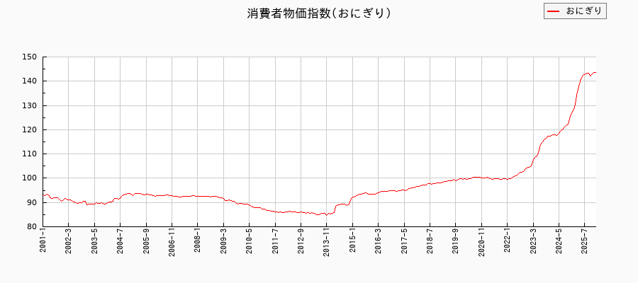 おにぎりに関する消費者物価(月別／全期間)の推移