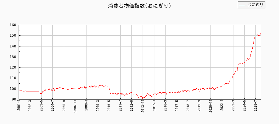 東京都区部のおにぎりに関する消費者物価(月別/全期間)の推移