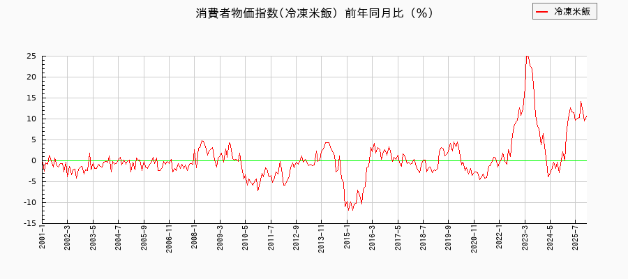 冷凍米飯に関する消費者物価(月別/全期間)の推移